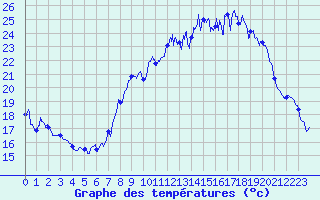 Courbe de tempratures pour Aubenas - Lanas (07)