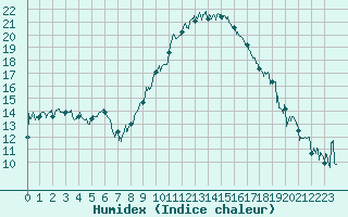 Courbe de l'humidex pour Hyres (83)