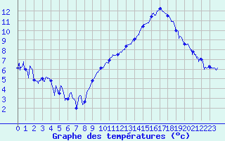 Courbe de tempratures pour Dijon / Longvic (21)