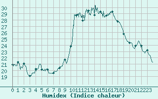 Courbe de l'humidex pour Alistro (2B)