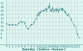 Courbe de l'humidex pour Saint-Mme-le-Tenu (44)