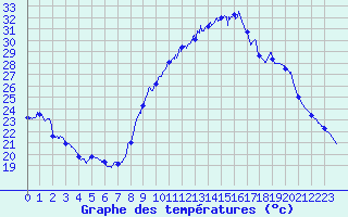 Courbe de tempratures pour Albert-Bray (80)
