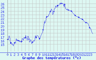 Courbe de tempratures pour Aurillac (15)