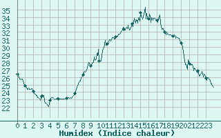 Courbe de l'humidex pour Montlimar (26)