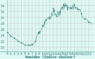 Courbe de l'humidex pour Paris - Montsouris (75)