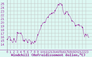 Courbe du refroidissement olien pour Marignane (13)