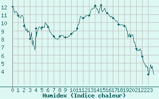 Courbe de l'humidex pour Saint-Nazaire (44)