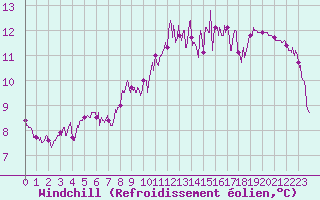 Courbe du refroidissement olien pour Belle-Isle-en-Terre (22)