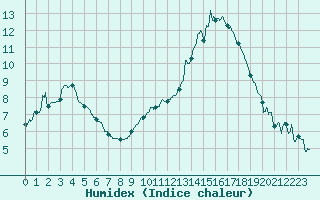 Courbe de l'humidex pour Saint-Girons (09)