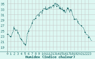 Courbe de l'humidex pour Figari (2A)