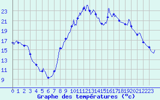 Courbe de tempratures pour Saint-Barthelemy-de-Vals (26)