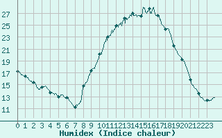 Courbe de l'humidex pour Bordeaux (33)