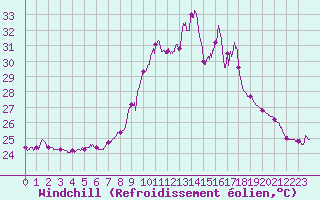 Courbe du refroidissement olien pour Figari (2A)
