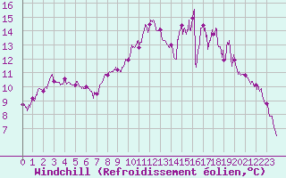 Courbe du refroidissement olien pour Brest (29)