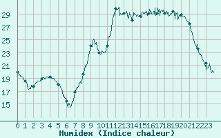Courbe de l'humidex pour Beauvais (60)