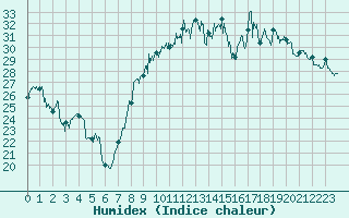 Courbe de l'humidex pour Montpellier (34)