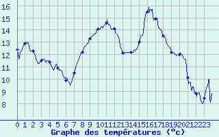 Courbe de tempratures pour Hyres (83)