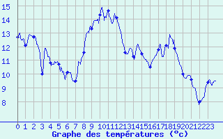 Courbe de tempratures pour Superbesse (63)