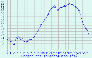 Courbe de tempratures pour Quimper (29)