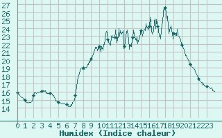 Courbe de l'humidex pour Chteau-Chinon (58)