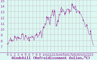 Courbe du refroidissement olien pour Dax (40)