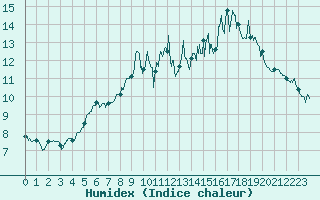 Courbe de l'humidex pour Abbeville (80)