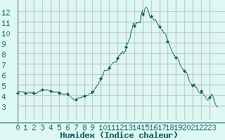 Courbe de l'humidex pour Bourg-Saint-Maurice (73)