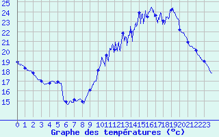 Courbe de tempratures pour Le Mans (72)