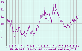 Courbe du refroidissement olien pour Guret Saint-Laurent (23)