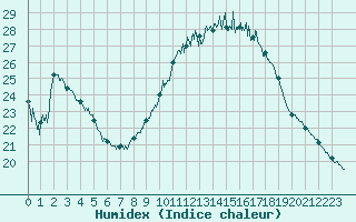 Courbe de l'humidex pour Orange (84)