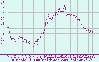 Courbe du refroidissement olien pour Montauban (82)
