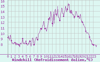 Courbe du refroidissement olien pour Sgur (12)