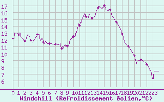 Courbe du refroidissement olien pour Dax (40)