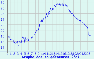 Courbe de tempratures pour Embrun (05)
