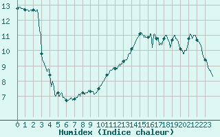Courbe de l'humidex pour Angers-Marc (49)