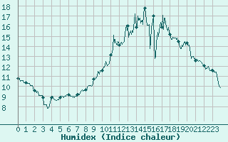 Courbe de l'humidex pour Ambert (63)