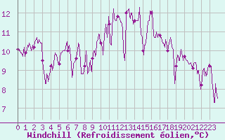 Courbe du refroidissement olien pour Biarritz (64)