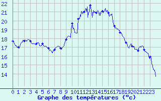 Courbe de tempratures pour Solenzara - Base arienne (2B)
