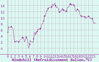 Courbe du refroidissement olien pour Abbeville (80)