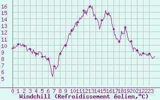 Courbe du refroidissement olien pour Dole-Tavaux (39)