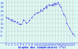 Courbe de tempratures pour Le Touquet (62)