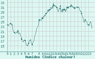Courbe de l'humidex pour Rodez (12)