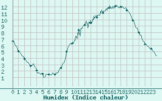 Courbe de l'humidex pour Arbrissel (35)