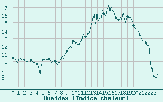 Courbe de l'humidex pour Montluon (03)