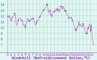 Courbe du refroidissement olien pour Alistro (2B)