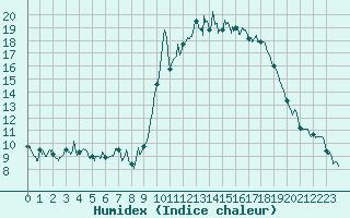 Courbe de l'humidex pour Ajaccio - Campo dell'Oro (2A)