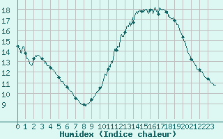 Courbe de l'humidex pour Biscarrosse (40)