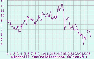 Courbe du refroidissement olien pour Luxeuil (70)