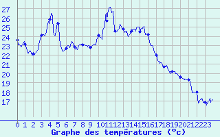 Courbe de tempratures pour Cap Bar (66)