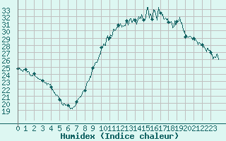 Courbe de l'humidex pour Toulouse-Blagnac (31)
